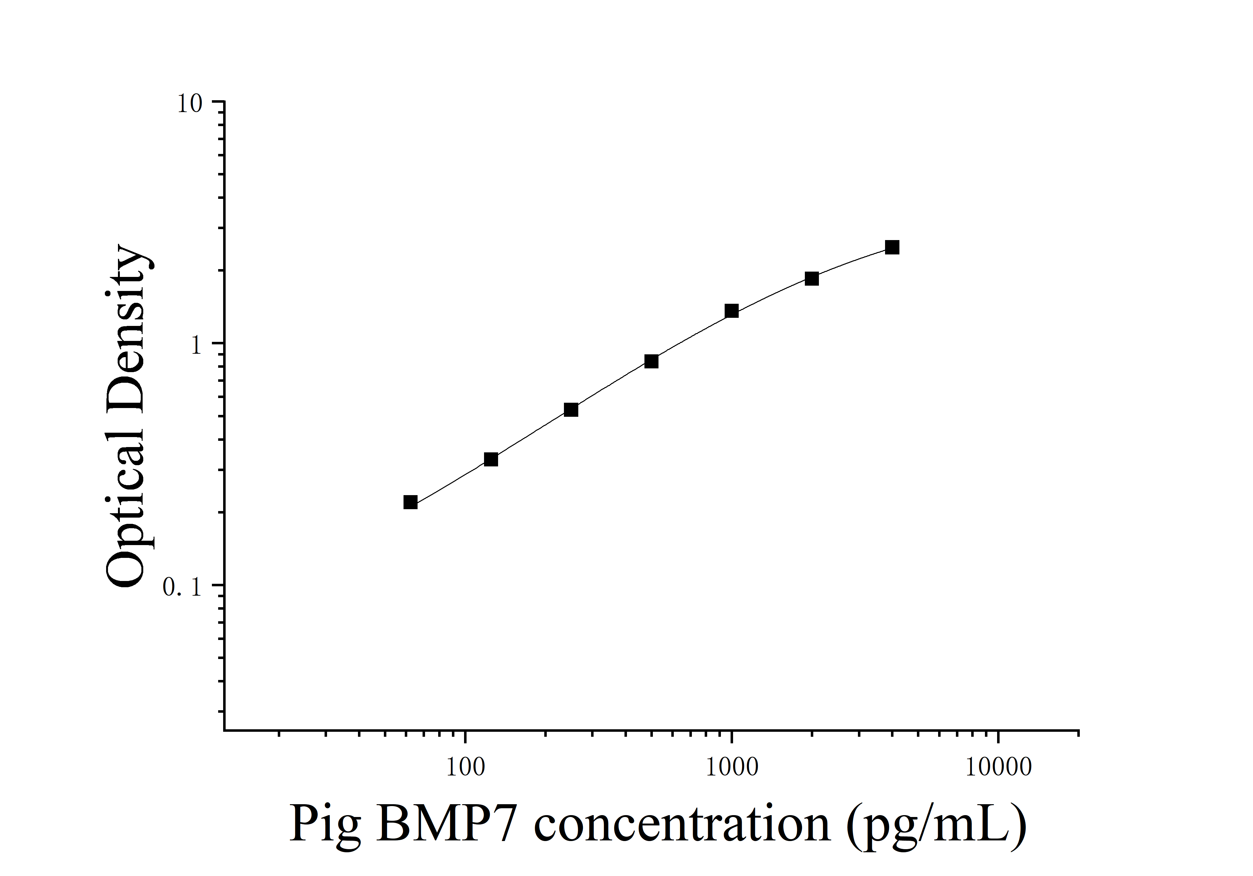 Pig Bone Morphogenetic Protein 7 (BMP7) ELISA Kit Pig Bone Morphogenetic Protein 7 (BMP7) ELISA Kit